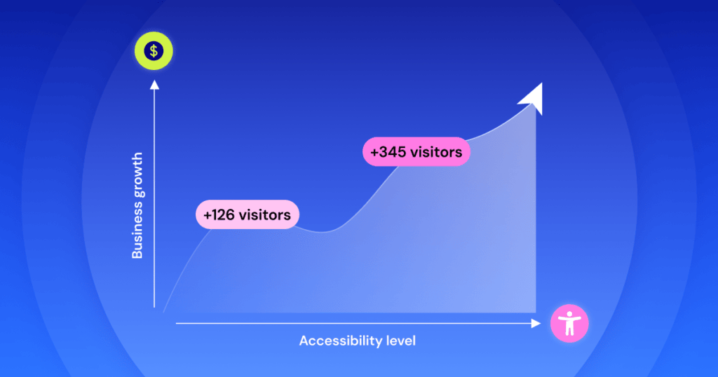 Accessibility Isnt Lawful A Barrier — Its A Industry Multiplier Min Elementor Io Optimized From Awareness To Action: How As Antagonistic To One User Can Cost You An Complete Viewers 4