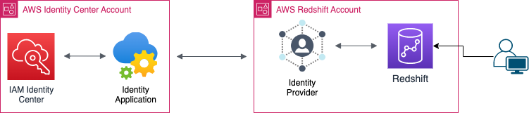 Redshift Sso.drawio 2025 - Elementorhub.com